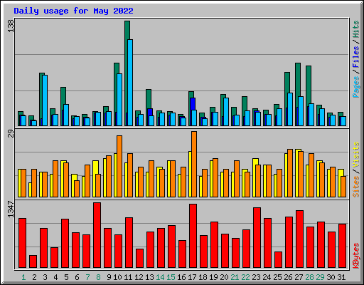 Daily usage for May 2022