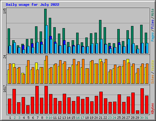 Daily usage for July 2022