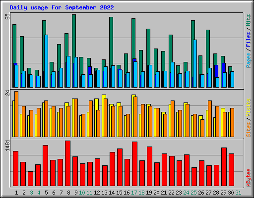 Daily usage for September 2022