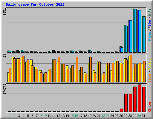 Daily usage for October 2022