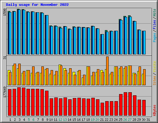 Daily usage for November 2022