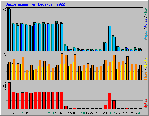 Daily usage for December 2022