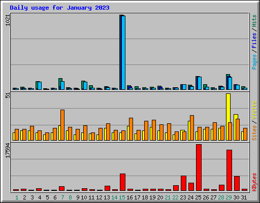 Daily usage for January 2023