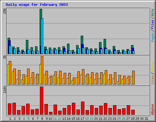 Daily usage for February 2023