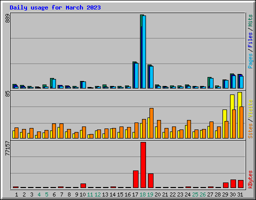 Daily usage for March 2023