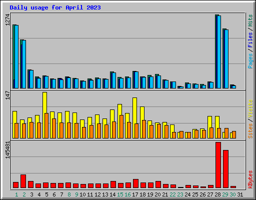 Daily usage for April 2023
