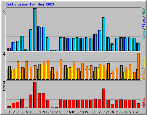 Daily usage for May 2023