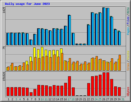 Daily usage for June 2023