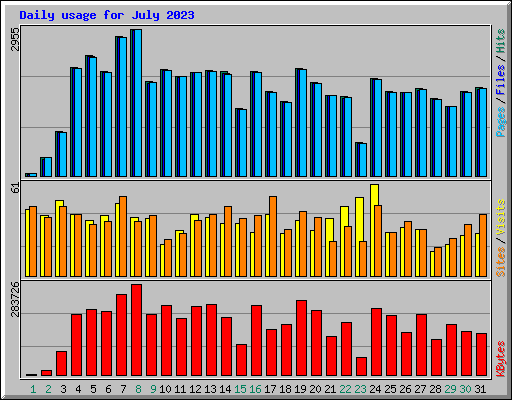 Daily usage for July 2023