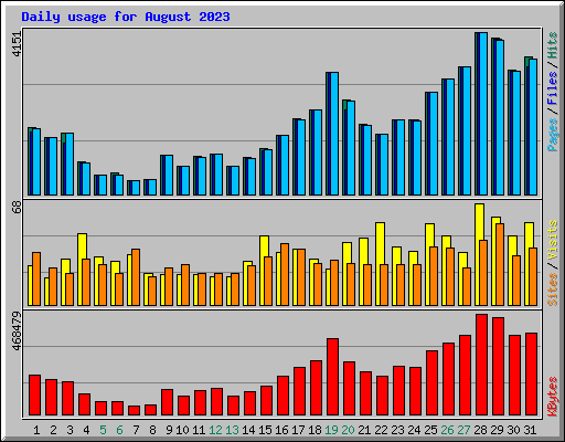 Daily usage for August 2023