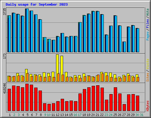 Daily usage for September 2023