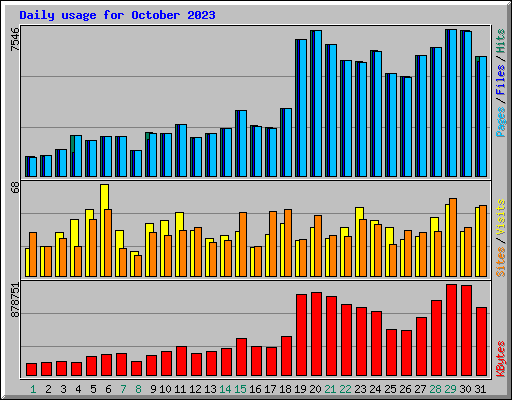 Daily usage for October 2023