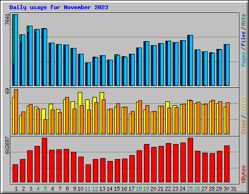 Daily usage for November 2023
