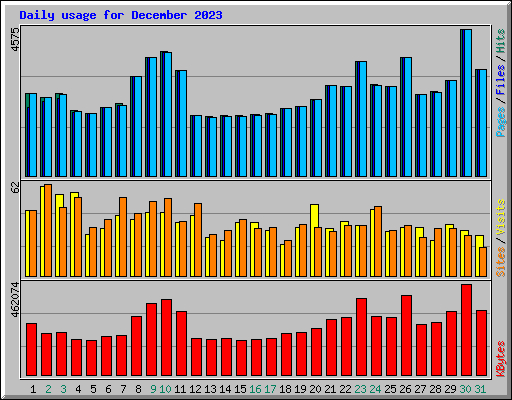 Daily usage for December 2023