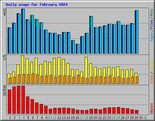 Daily usage for February 2024