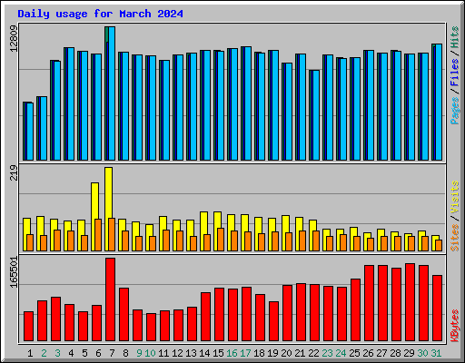 Daily usage for March 2024