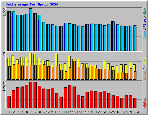 Daily usage for April 2024