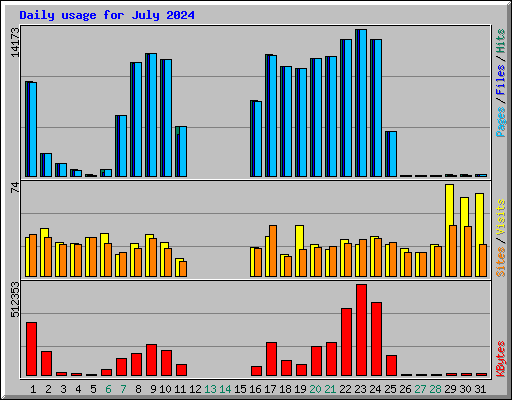 Daily usage for July 2024