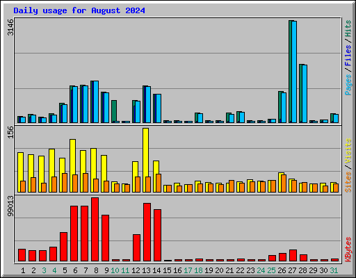 Daily usage for August 2024