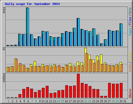 Daily usage for September 2024