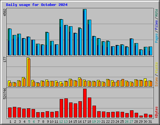 Daily usage for October 2024