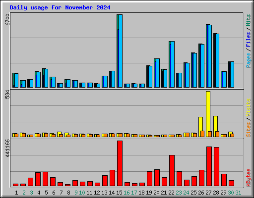 Daily usage for November 2024