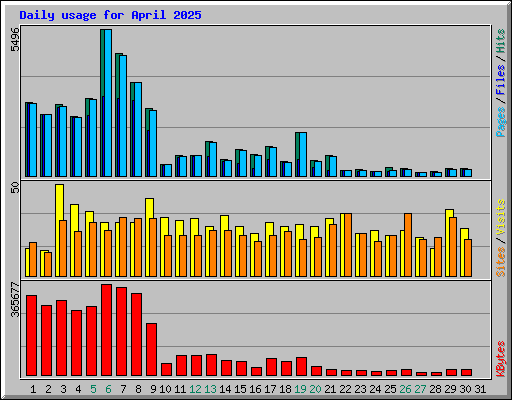 Daily usage for April 2025