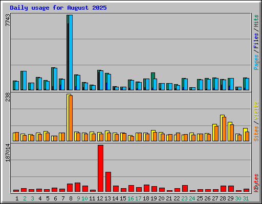 Daily usage for August 2025