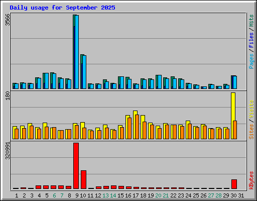 Daily usage for September 2025