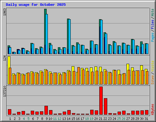 Daily usage for October 2025