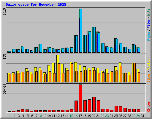 Daily usage for November 2025