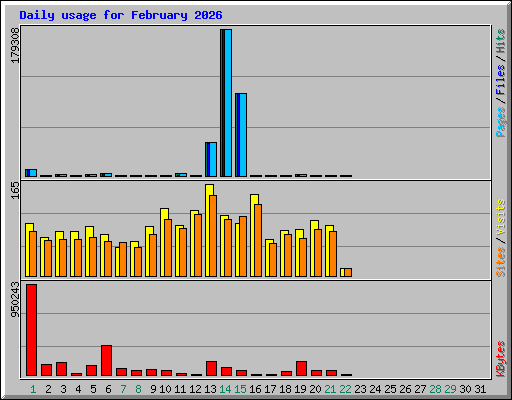 Daily usage for February 2026