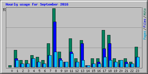 Hourly usage for September 2016