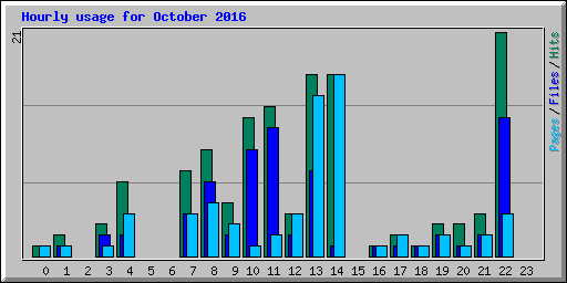 Hourly usage for October 2016