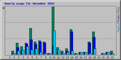 Hourly usage for December 2016