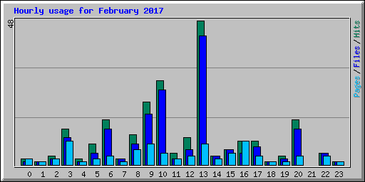 Hourly usage for February 2017