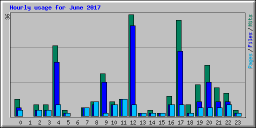 Hourly usage for June 2017
