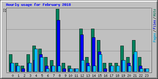 Hourly usage for February 2018
