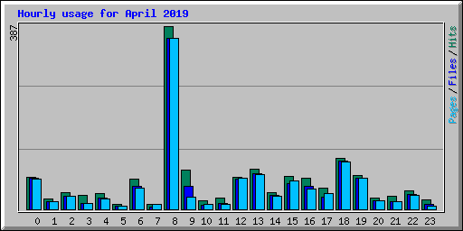 Hourly usage for April 2019