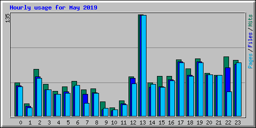 Hourly usage for May 2019