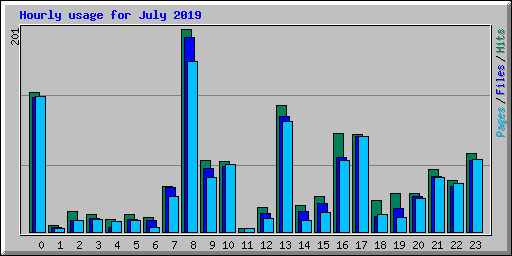 Hourly usage for July 2019