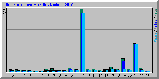 Hourly usage for September 2019