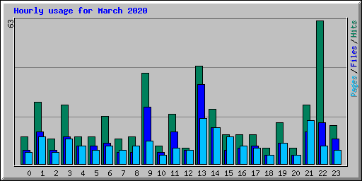 Hourly usage for March 2020