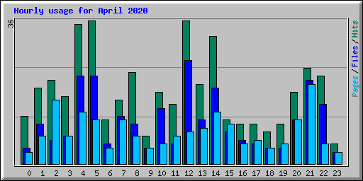 Hourly usage for April 2020
