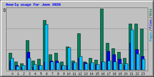 Hourly usage for June 2020