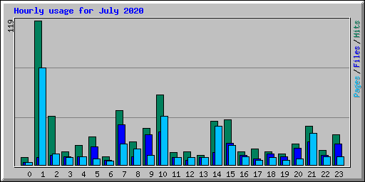 Hourly usage for July 2020