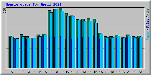 Hourly usage for April 2021