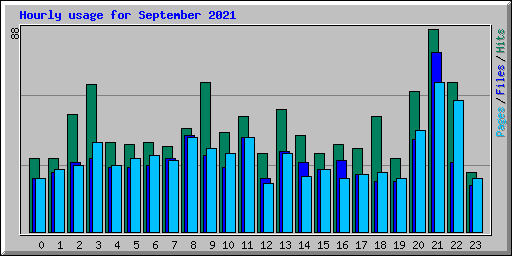 Hourly usage for September 2021