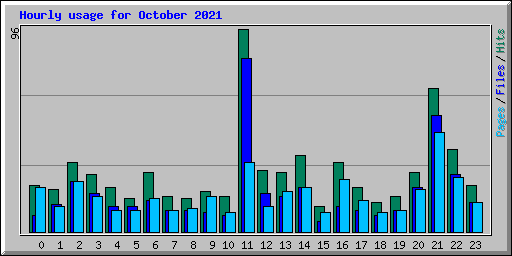 Hourly usage for October 2021