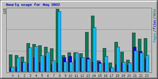Hourly usage for May 2022